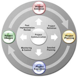 project-lifecycle-complete